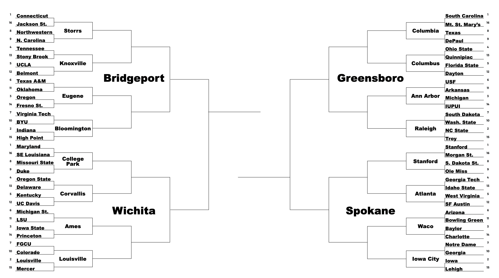 Women's Basketball Bracketology UConn, South Carolina lead pack